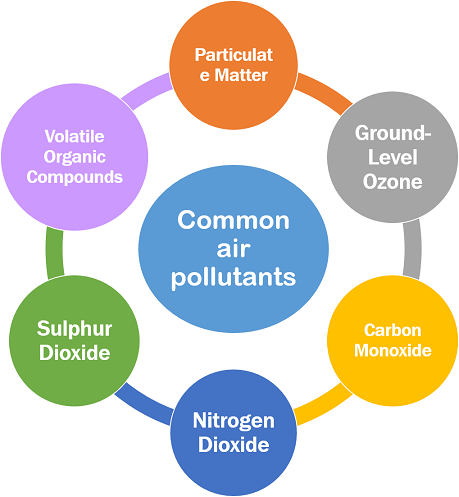 Pollution control