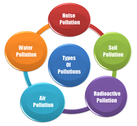 Types of water pollution essay