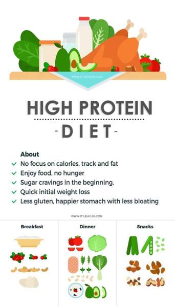 High Protein Diet Plan - A Complete Guide | Styles At Life