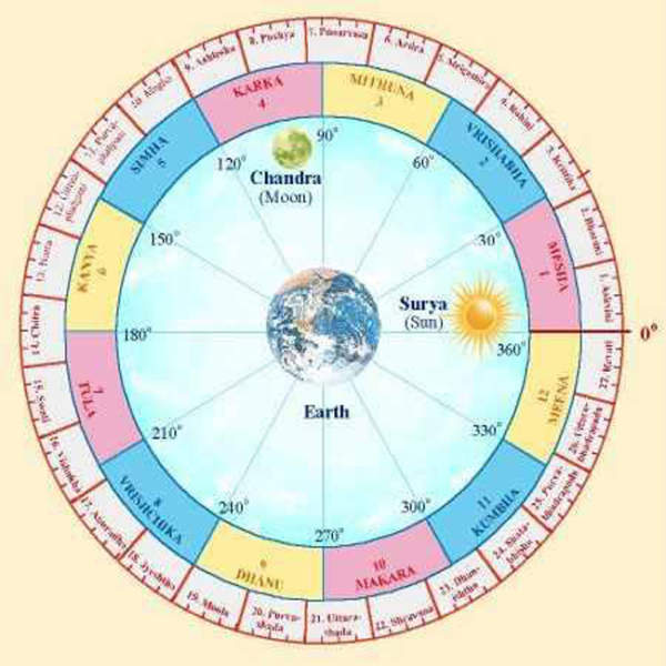 online astrology consultation kerala