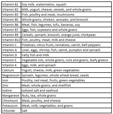 Food Sources For Essential Vitamins