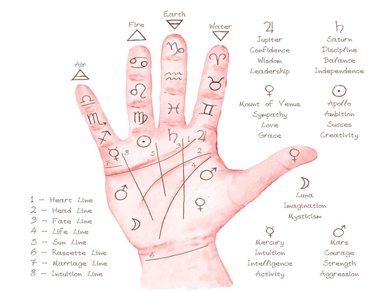 Palm Astrology (Palmistry)