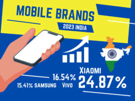 10 Leading Mobile Brands in Indian Market (Xiaomi 24.87%)